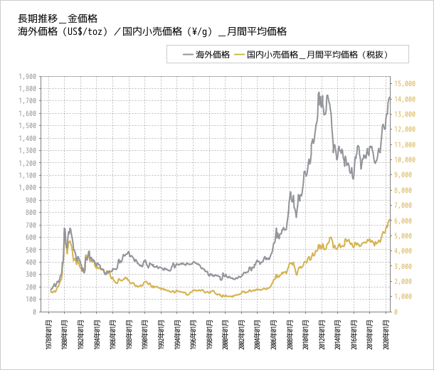 金の価格推移
