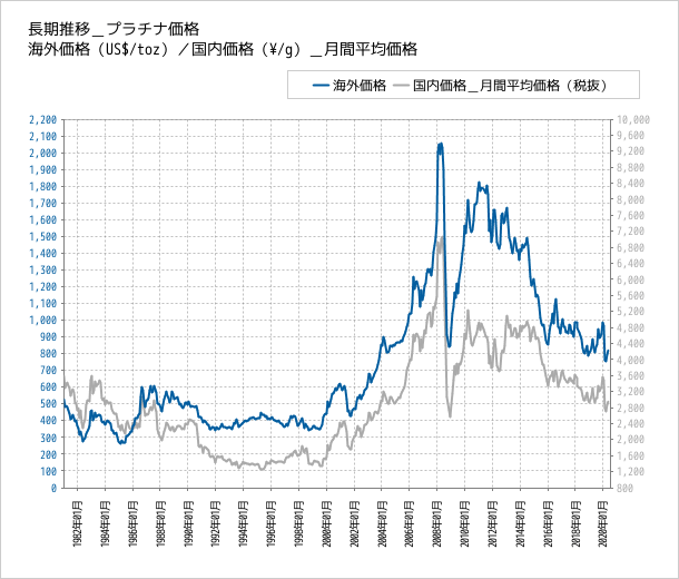 プラチナの価格推移